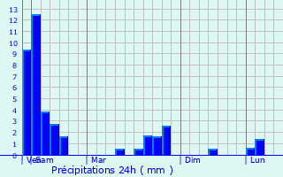 Graphique des précipitations prvues pour San Pedro de Urab