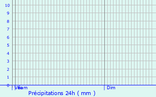 Graphique des précipitations prvues pour Colnbrook