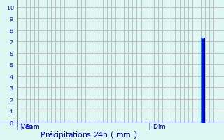 Graphique des précipitations prvues pour Heckmondwike