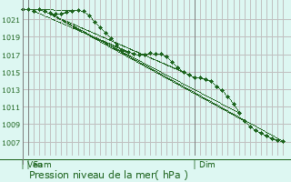 Graphe de la pression atmosphrique prvue pour Pershore