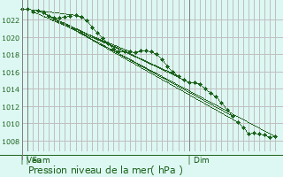 Graphe de la pression atmosphrique prvue pour Harefield