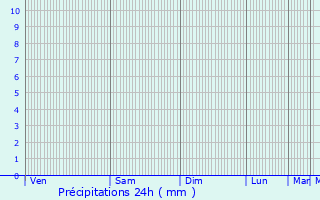 Graphique des précipitations prvues pour orlu
