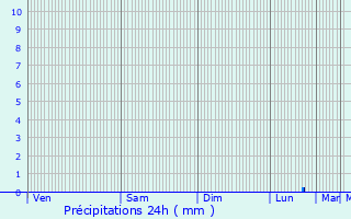 Graphique des précipitations prvues pour Bilyayivka
