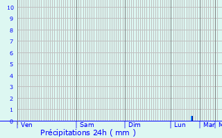 Graphique des précipitations prvues pour Halba