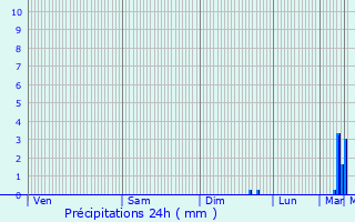 Graphique des précipitations prvues pour Starovelichkovskaya