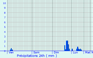Graphique des précipitations prvues pour Bolvadin