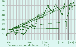 Graphe de la pression atmosphrique prvue pour Halba