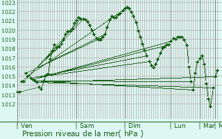 Graphe de la pression atmosphrique prvue pour Yenifakili