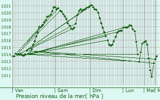 Graphe de la pression atmosphrique prvue pour Kalecik