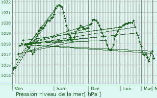 Graphe de la pression atmosphrique prvue pour Bilyayivka