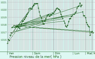 Graphe de la pression atmosphrique prvue pour Murgeni
