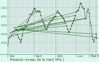 Graphe de la pression atmosphrique prvue pour Suceava