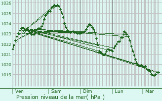 Graphe de la pression atmosphrique prvue pour Fastiv