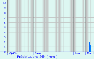 Graphique des précipitations prvues pour Lambach