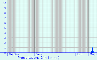 Graphique des précipitations prvues pour Petite-Rosselle