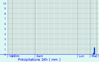 Graphique des précipitations prvues pour Brienne-le-Chteau