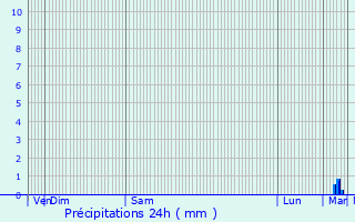 Graphique des précipitations prvues pour Cosne-Cours-sur-Loire