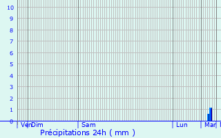 Graphique des précipitations prvues pour Sauvoy