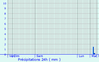 Graphique des précipitations prvues pour Vipres-le-Petit