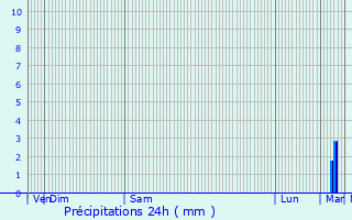 Graphique des précipitations prvues pour Cunel