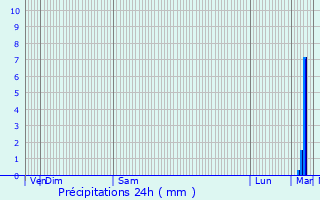 Graphique des précipitations prvues pour Buzanais