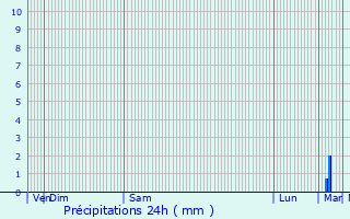 Graphique des précipitations prvues pour Montenils