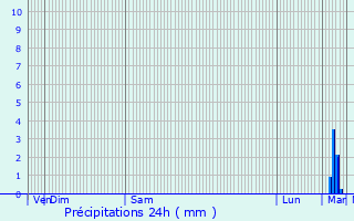 Graphique des précipitations prvues pour Saint-Saviol