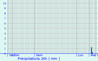 Graphique des précipitations prvues pour Malesherbes