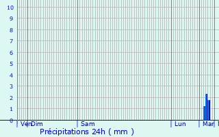 Graphique des précipitations prvues pour Mair-Levescault
