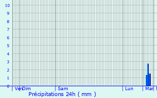 Graphique des précipitations prvues pour Melleran