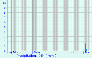 Graphique des précipitations prvues pour Bois-le-Roi