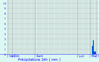 Graphique des précipitations prvues pour Soussans