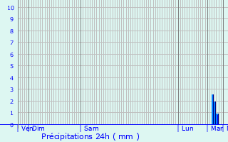 Graphique des précipitations prvues pour peign-les-Bois