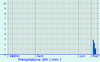 Graphique des précipitations prvues pour Chambourg-sur-Indre