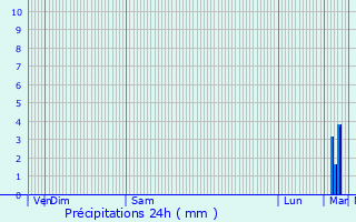 Graphique des précipitations prvues pour La Chapelle-Moulire