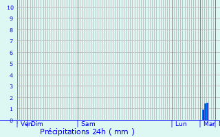 Graphique des précipitations prvues pour Pernay