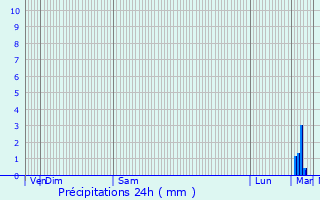 Graphique des précipitations prvues pour Nouzonville