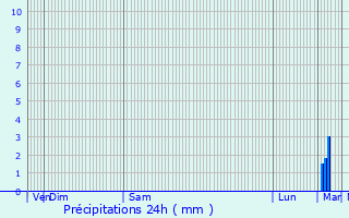 Graphique des précipitations prvues pour Brie