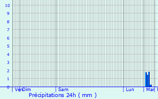 Graphique des précipitations prvues pour La Boissire-en-Gtine