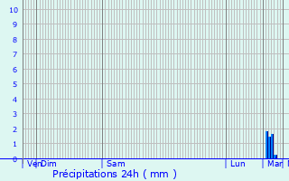 Graphique des précipitations prvues pour Saint-Laurs