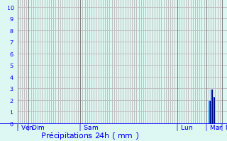 Graphique des précipitations prvues pour Thizay