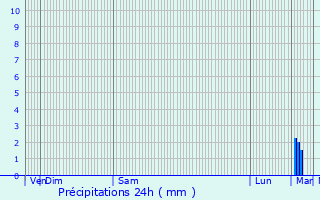 Graphique des précipitations prvues pour Argenton-l