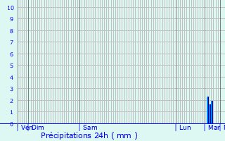 Graphique des précipitations prvues pour Voultegon