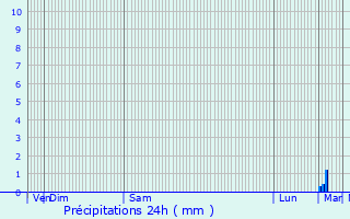 Graphique des précipitations prvues pour Chauconin-Neufmontiers