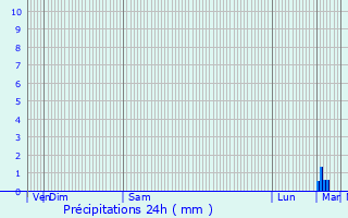 Graphique des précipitations prvues pour Moutiers-sur-le-Lay