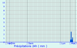 Graphique des précipitations prvues pour La Jaudonnire