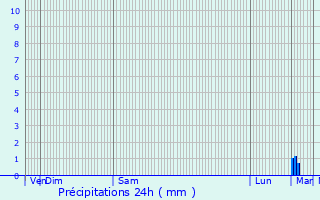 Graphique des précipitations prvues pour Montigny-le-Bretonneux