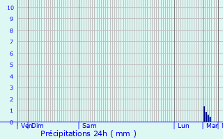 Graphique des précipitations prvues pour Treize-Septiers
