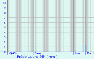 Graphique des précipitations prvues pour Sautron