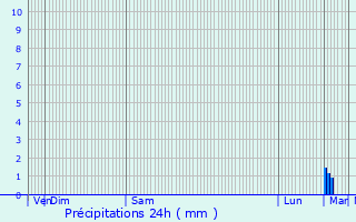 Graphique des précipitations prvues pour Aulnay-sous-Bois